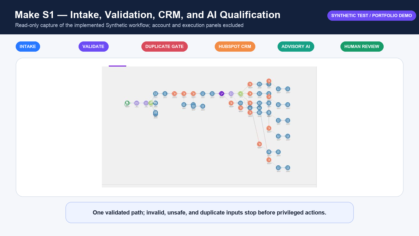 受付時の入力確認、重複防止、HubSpot登録、AIによる選別を示す公開用のMakeシナリオ概要